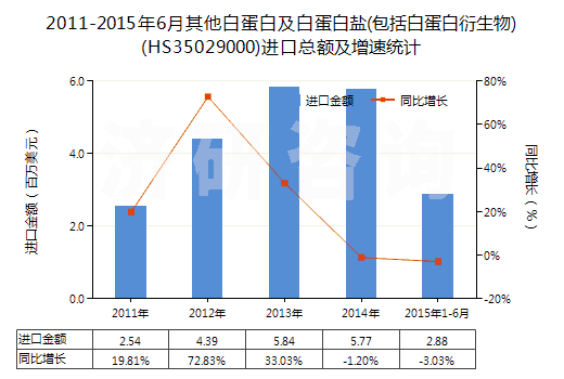 2011-2015年6月其他白蛋白及白蛋白鹽(包括白蛋白衍生物)(HS35029000)進口總額及增速統(tǒng)計